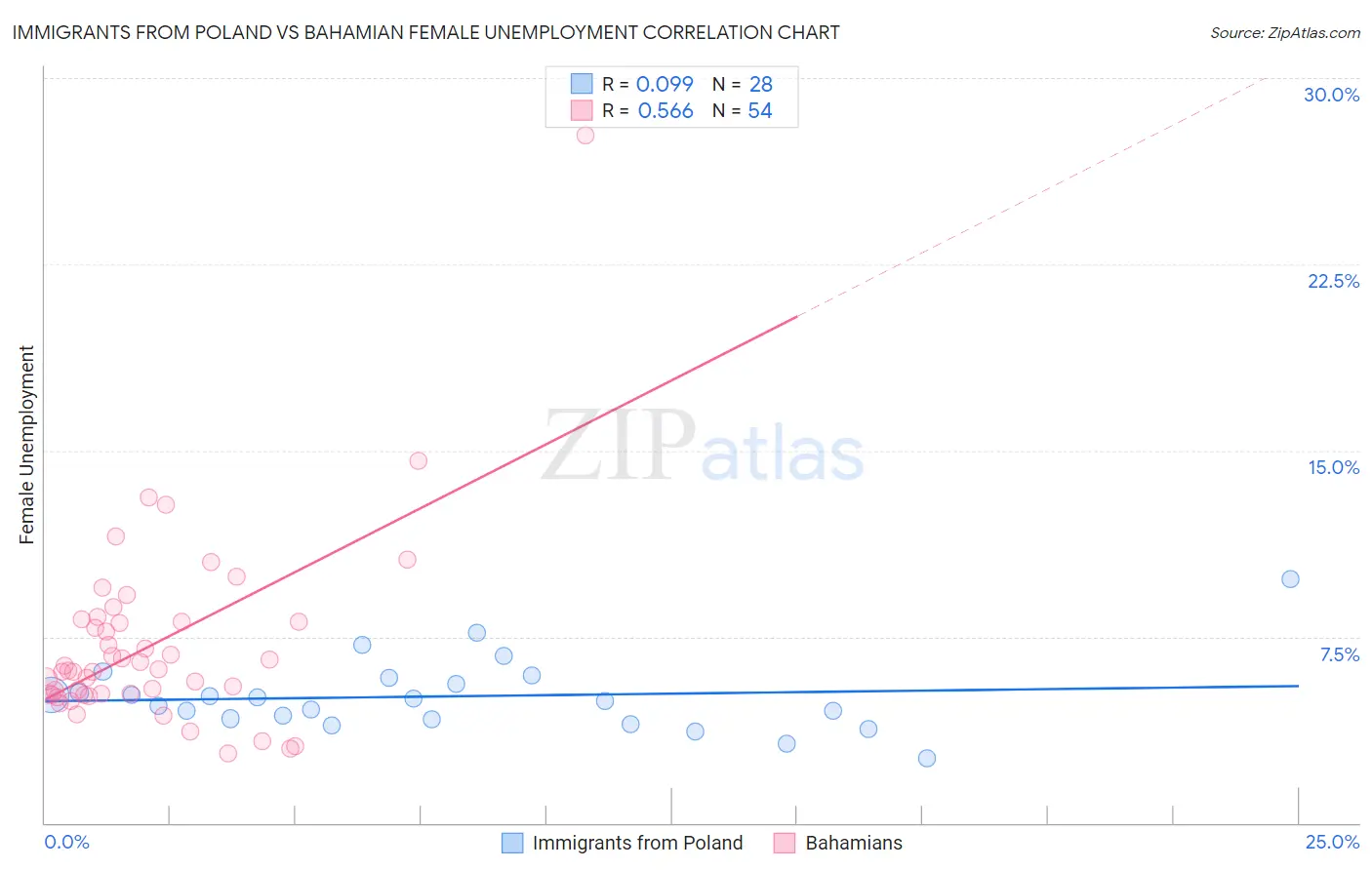 Immigrants from Poland vs Bahamian Female Unemployment