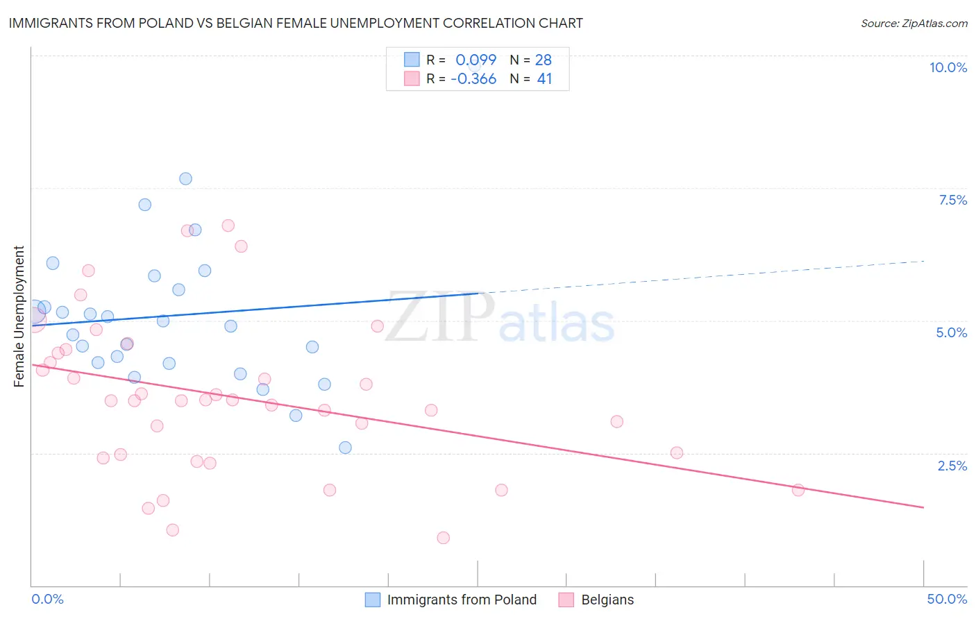 Immigrants from Poland vs Belgian Female Unemployment