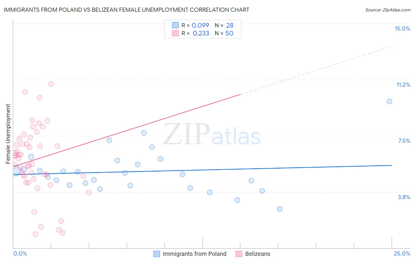 Immigrants from Poland vs Belizean Female Unemployment