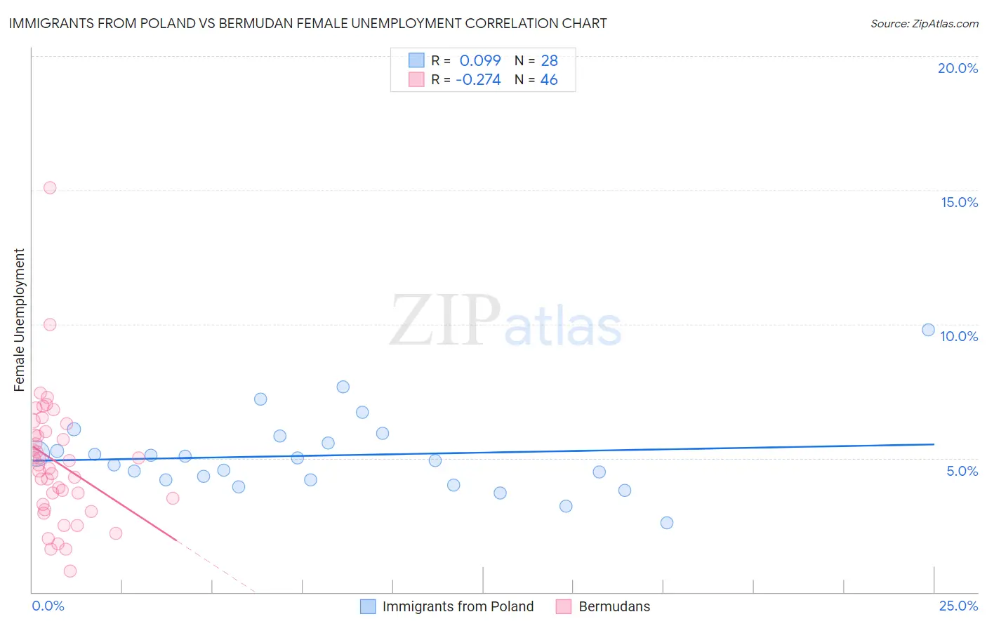 Immigrants from Poland vs Bermudan Female Unemployment