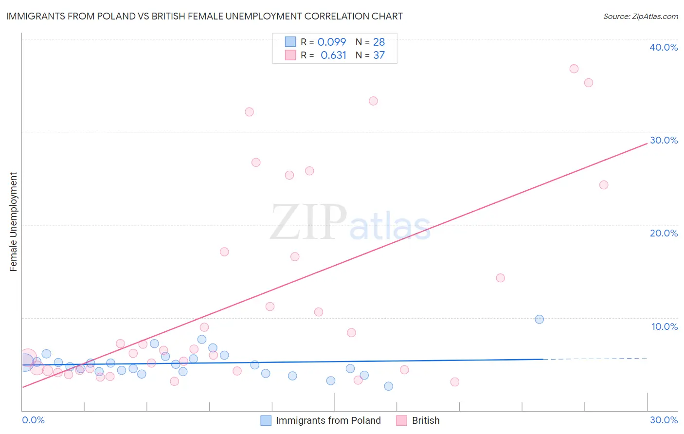 Immigrants from Poland vs British Female Unemployment