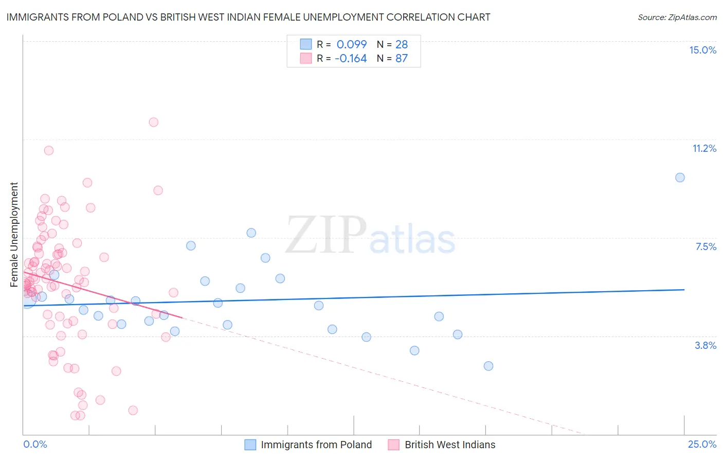 Immigrants from Poland vs British West Indian Female Unemployment