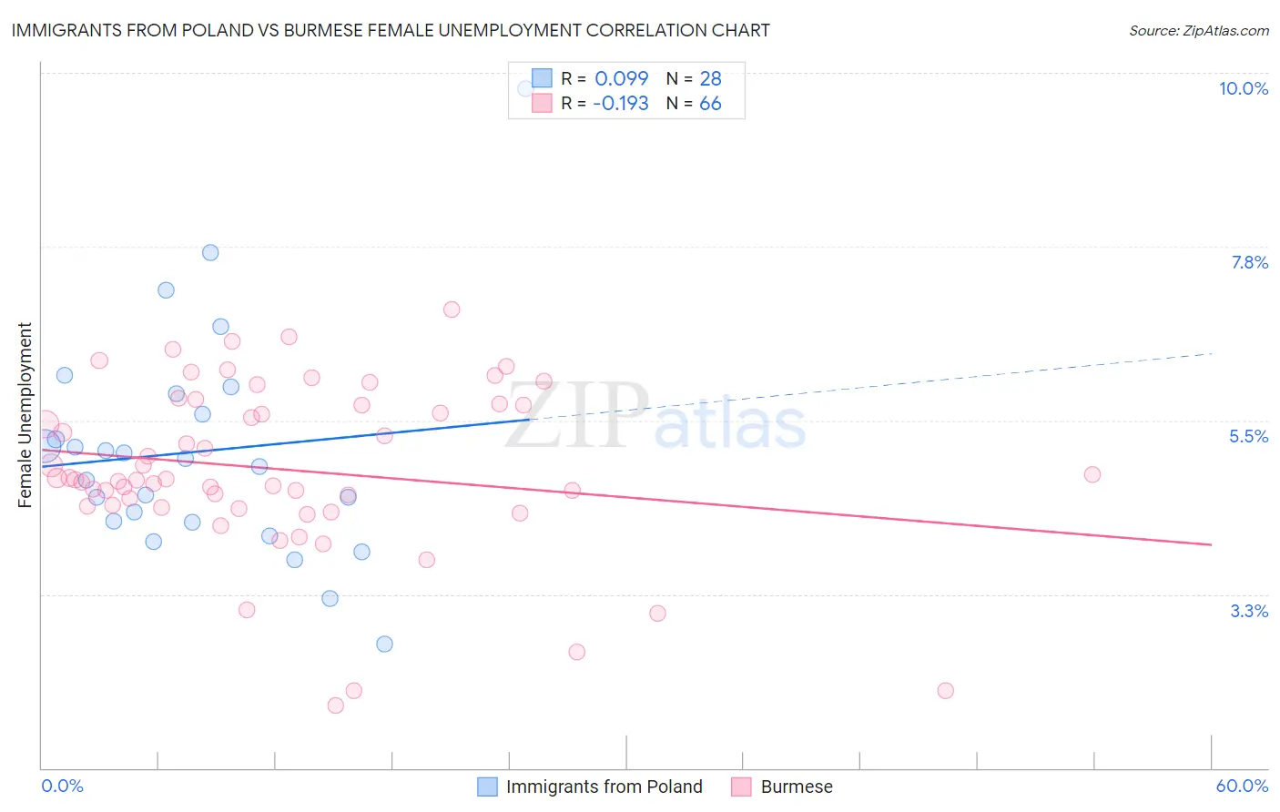Immigrants from Poland vs Burmese Female Unemployment