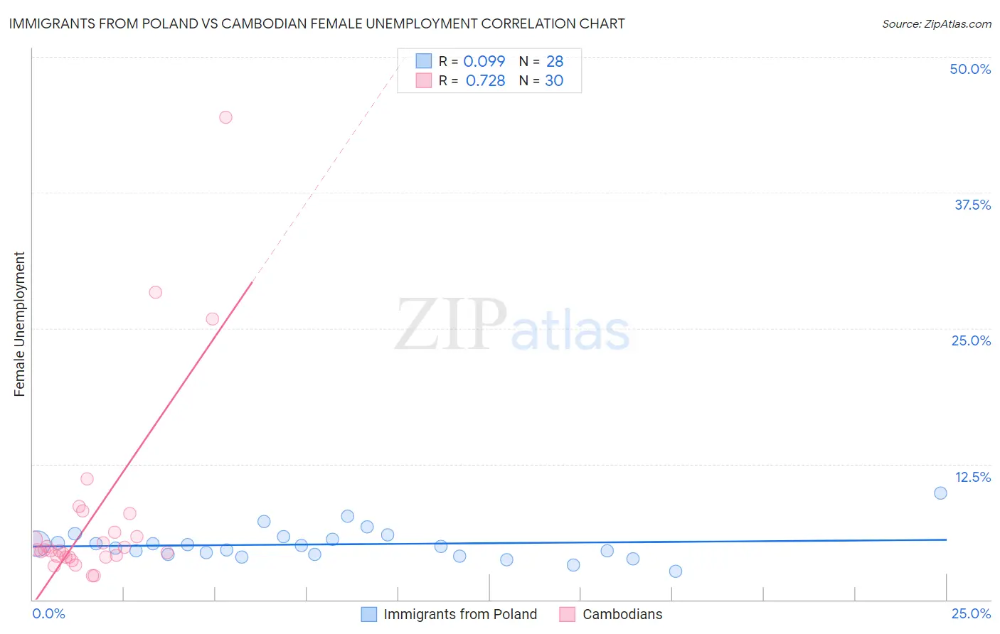 Immigrants from Poland vs Cambodian Female Unemployment