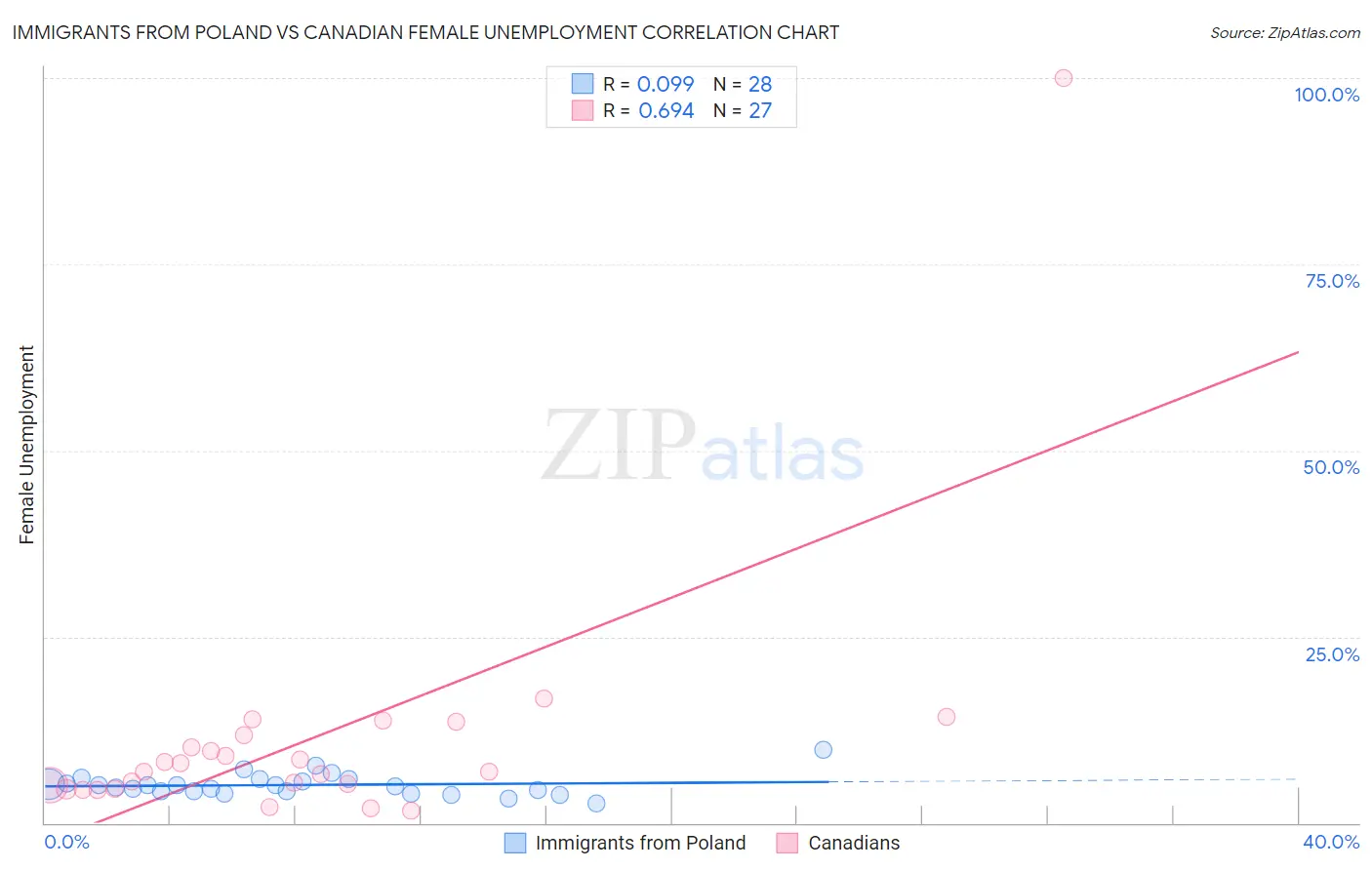 Immigrants from Poland vs Canadian Female Unemployment