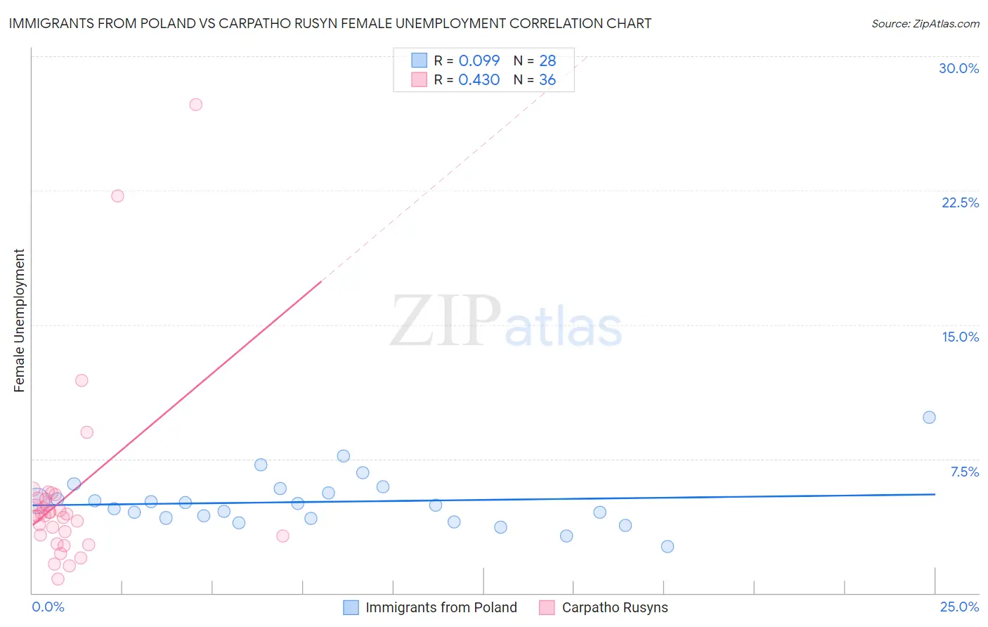 Immigrants from Poland vs Carpatho Rusyn Female Unemployment