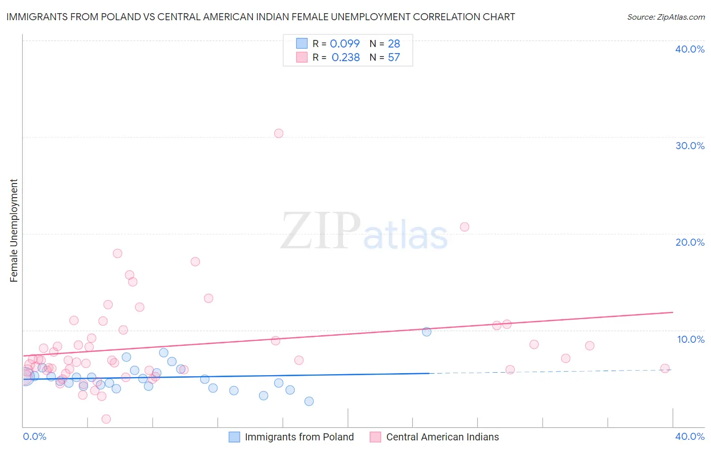 Immigrants from Poland vs Central American Indian Female Unemployment