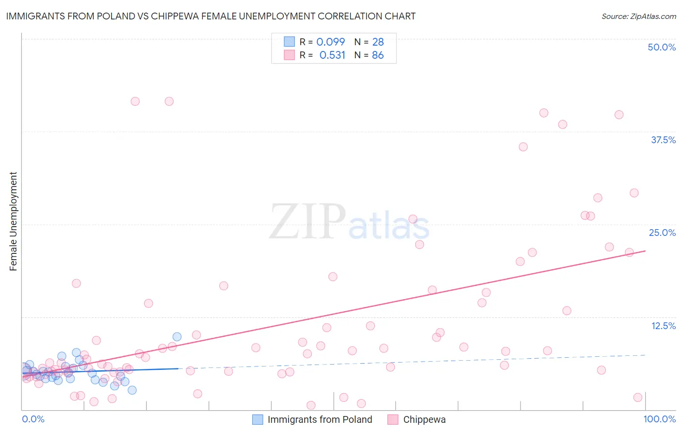 Immigrants from Poland vs Chippewa Female Unemployment