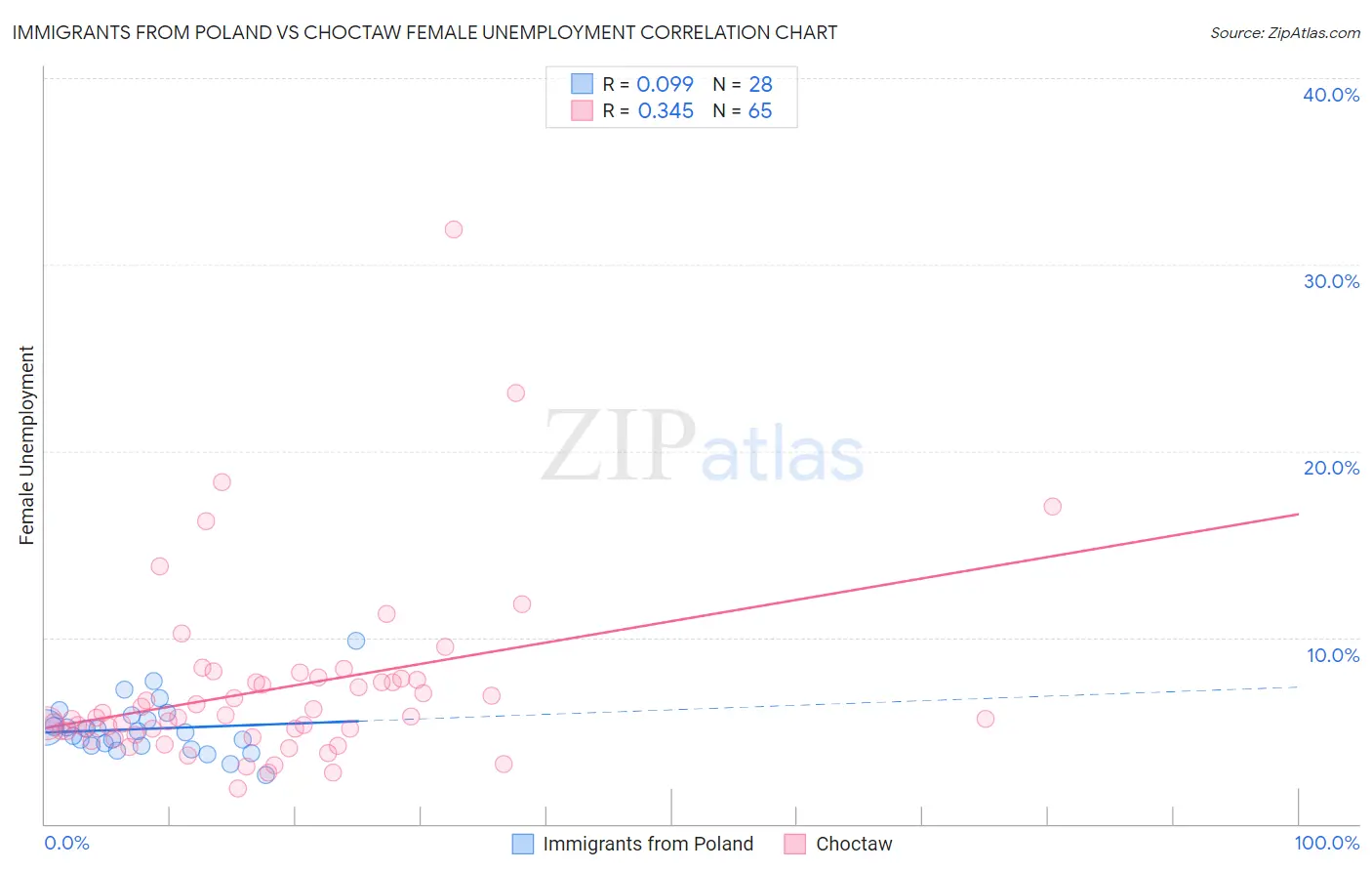 Immigrants from Poland vs Choctaw Female Unemployment