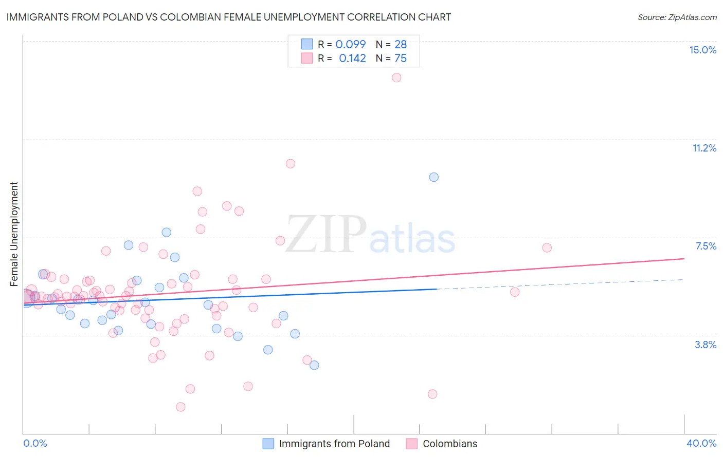 Immigrants from Poland vs Colombian Female Unemployment