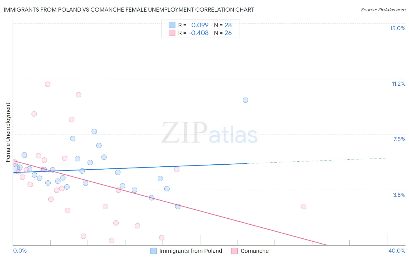 Immigrants from Poland vs Comanche Female Unemployment