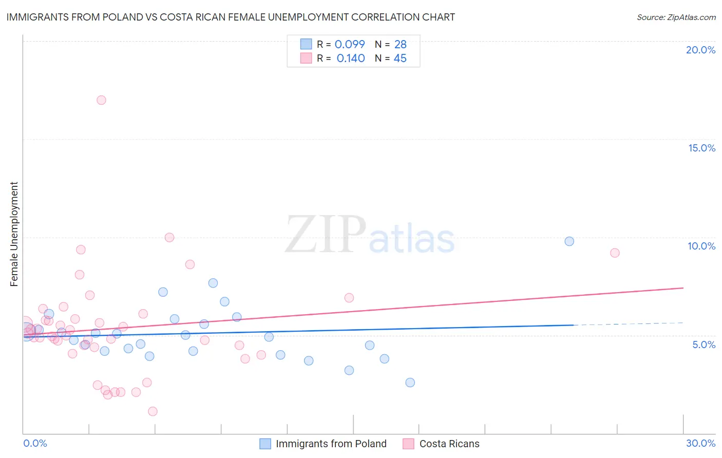 Immigrants from Poland vs Costa Rican Female Unemployment