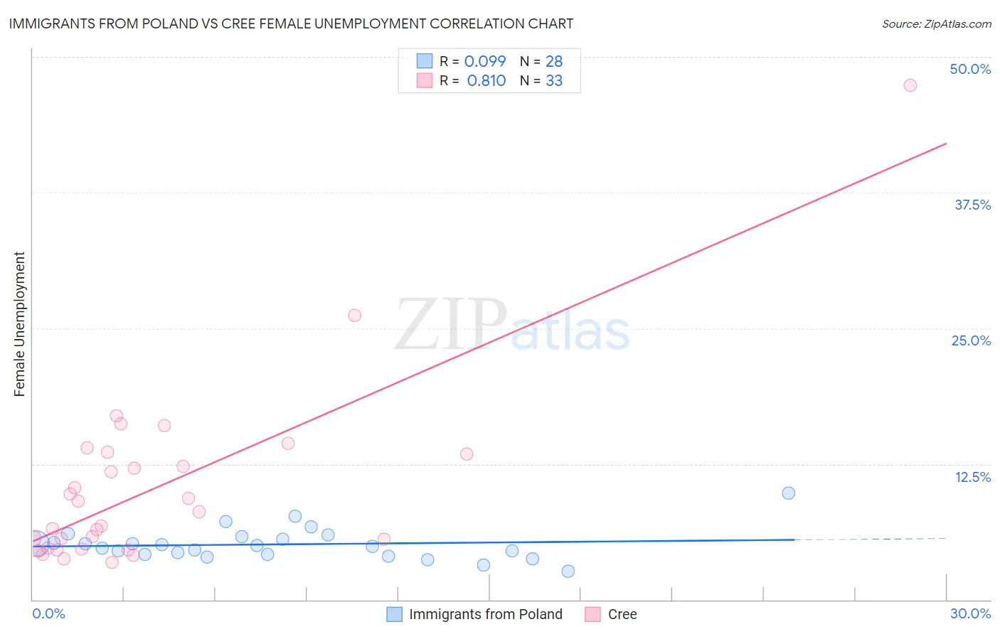 Immigrants from Poland vs Cree Female Unemployment