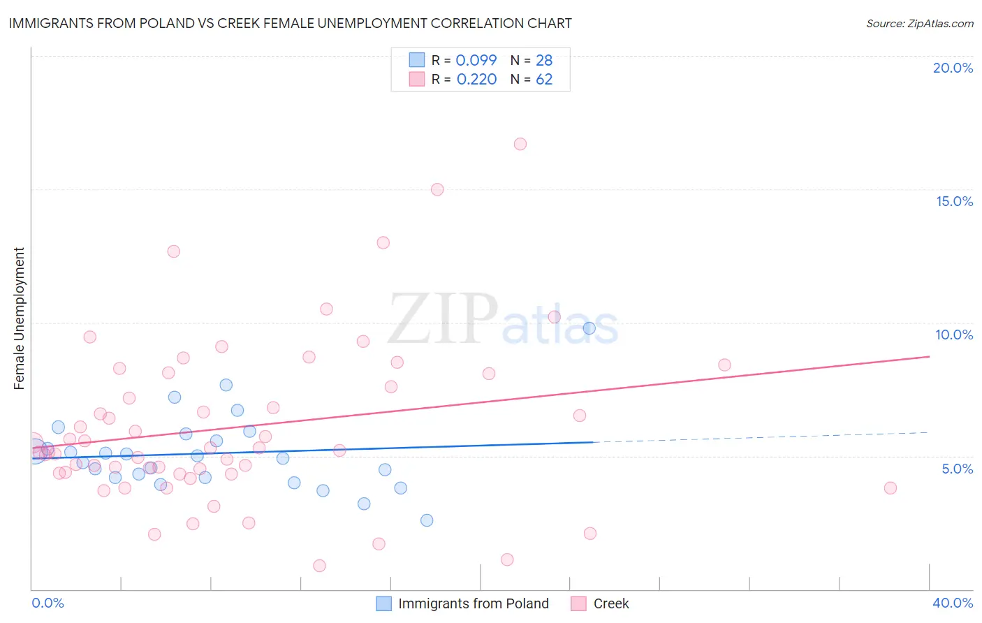 Immigrants from Poland vs Creek Female Unemployment