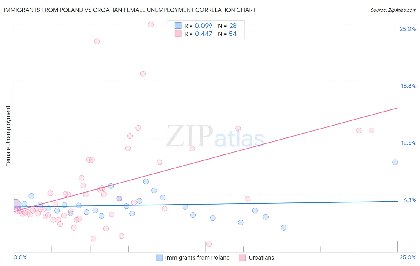 Immigrants from Poland vs Croatian Female Unemployment