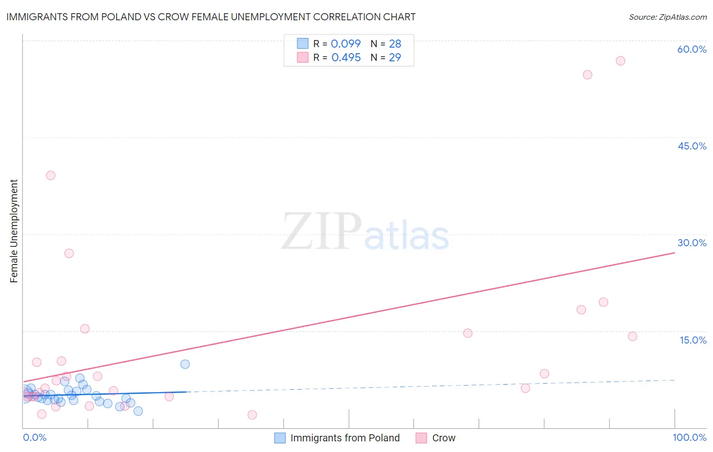 Immigrants from Poland vs Crow Female Unemployment