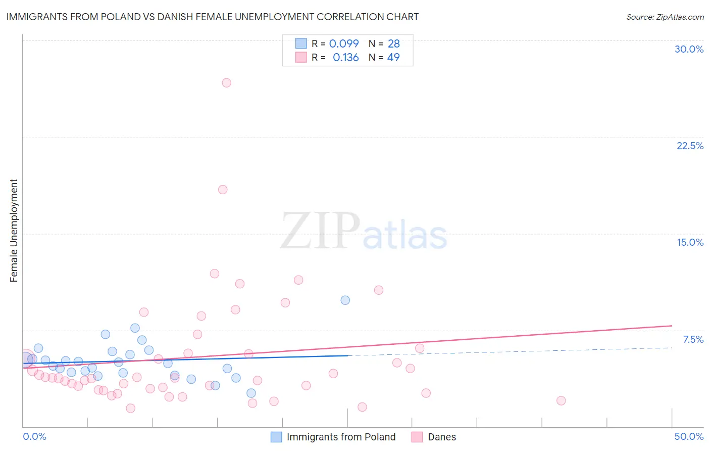 Immigrants from Poland vs Danish Female Unemployment