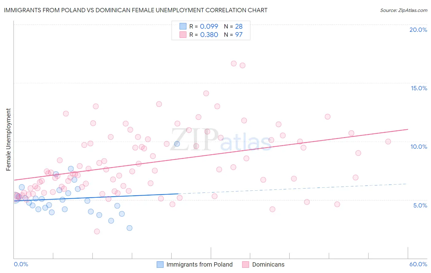 Immigrants from Poland vs Dominican Female Unemployment