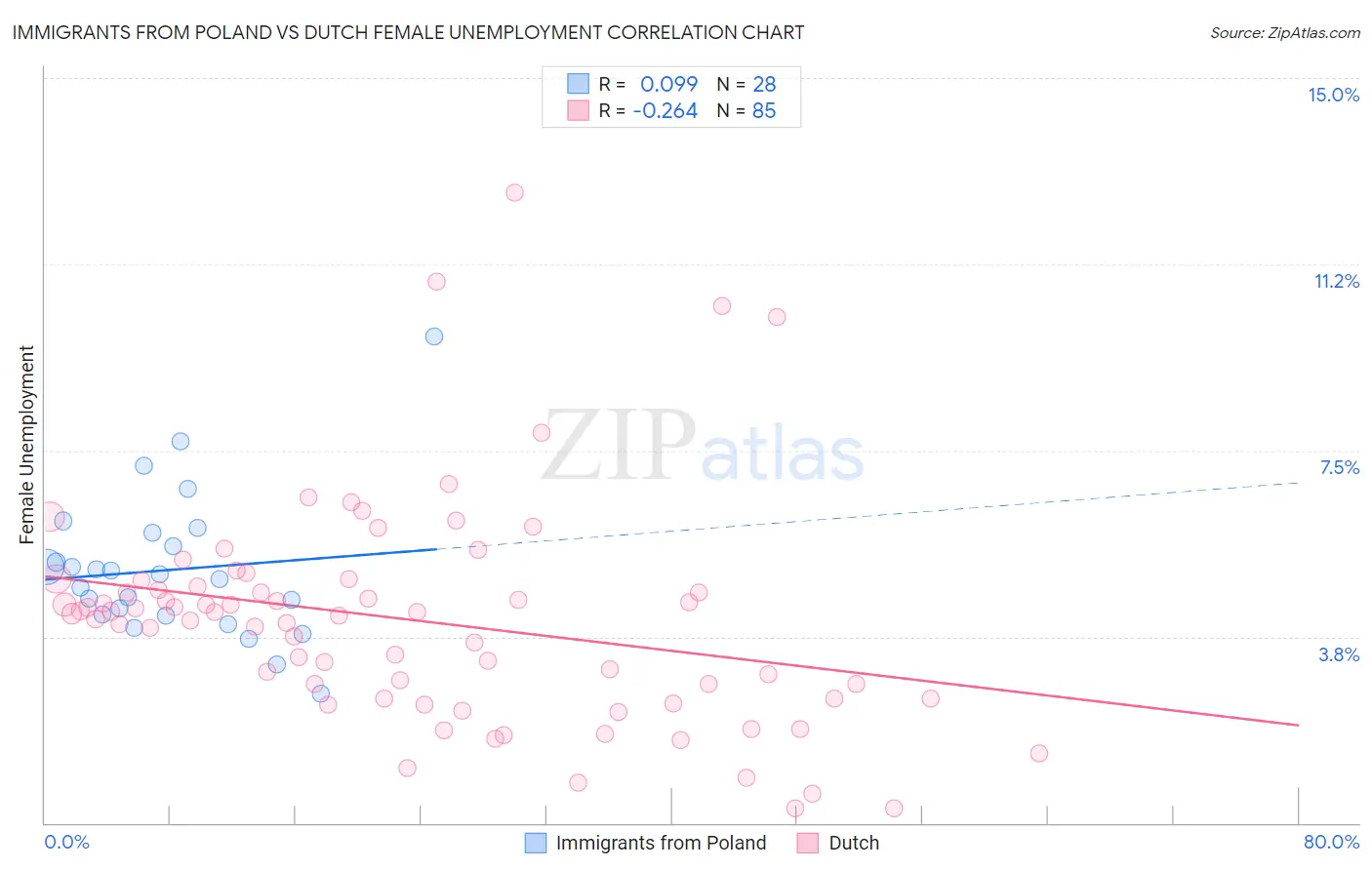Immigrants from Poland vs Dutch Female Unemployment