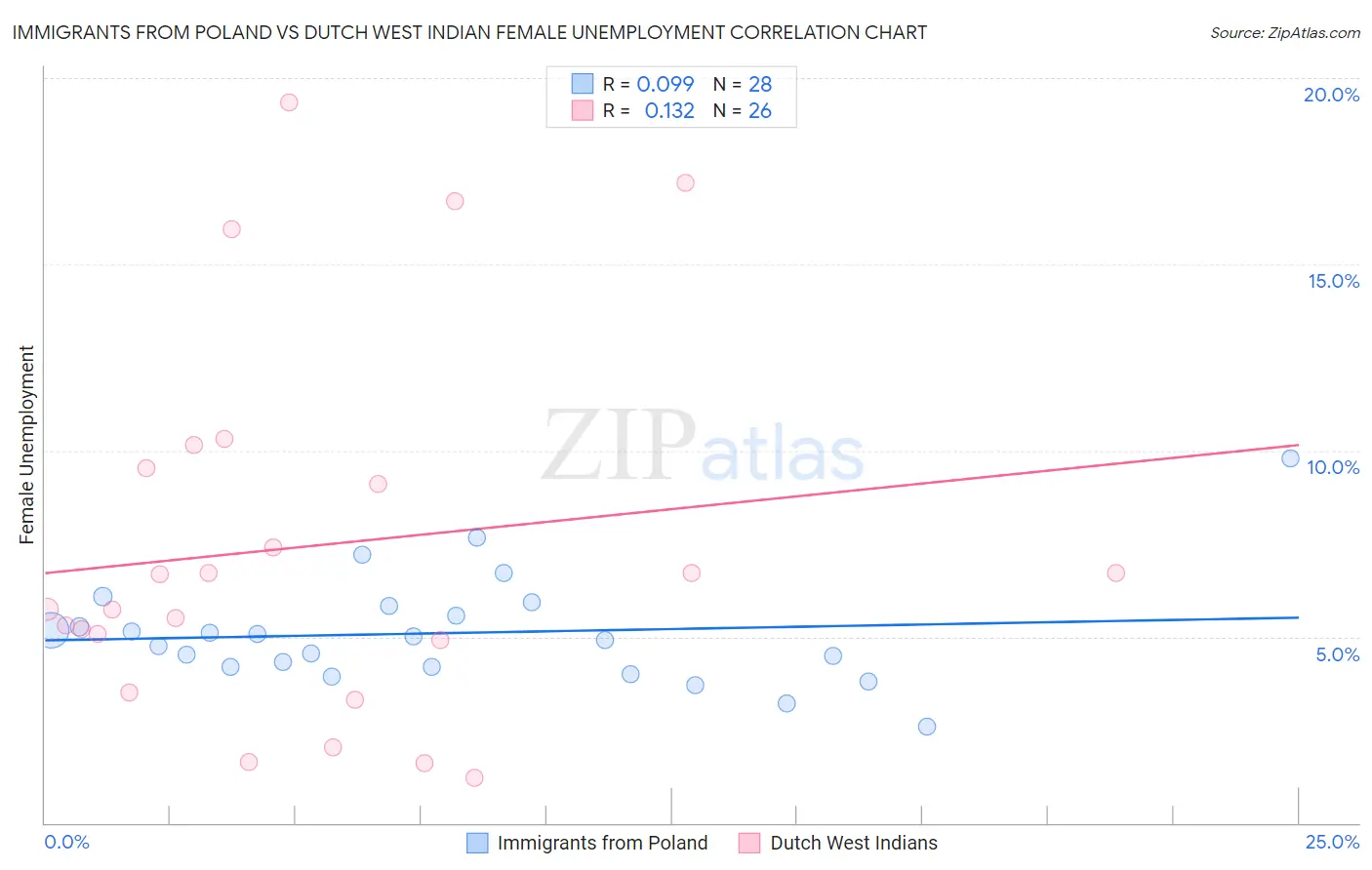 Immigrants from Poland vs Dutch West Indian Female Unemployment