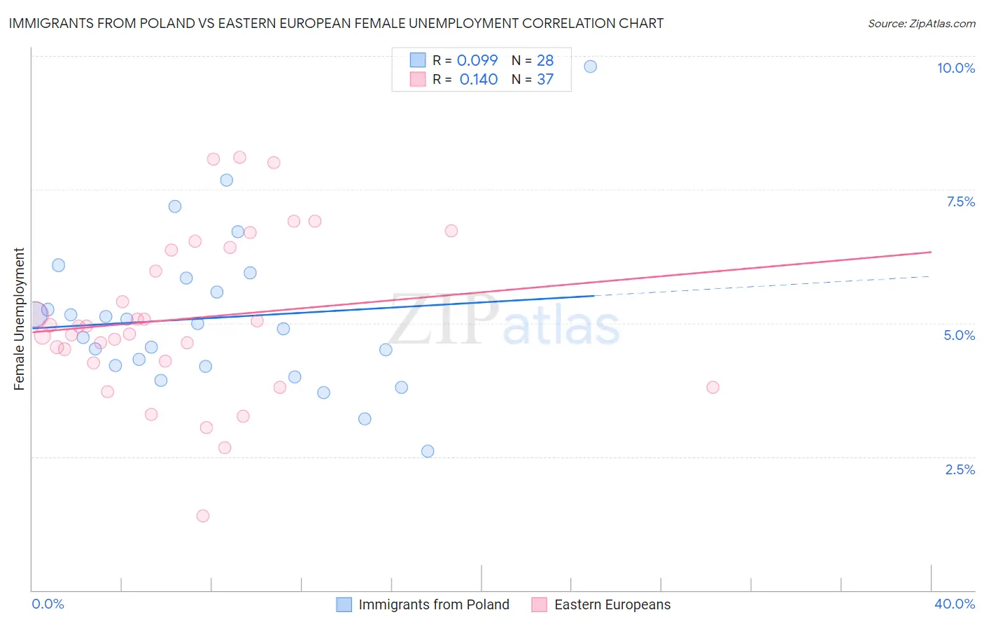 Immigrants from Poland vs Eastern European Female Unemployment