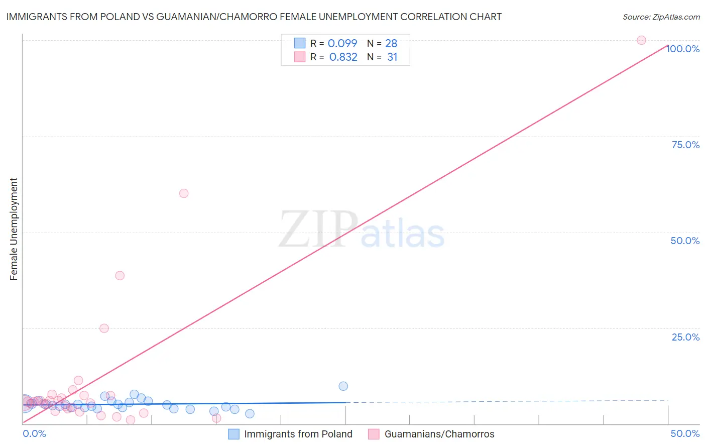 Immigrants from Poland vs Guamanian/Chamorro Female Unemployment