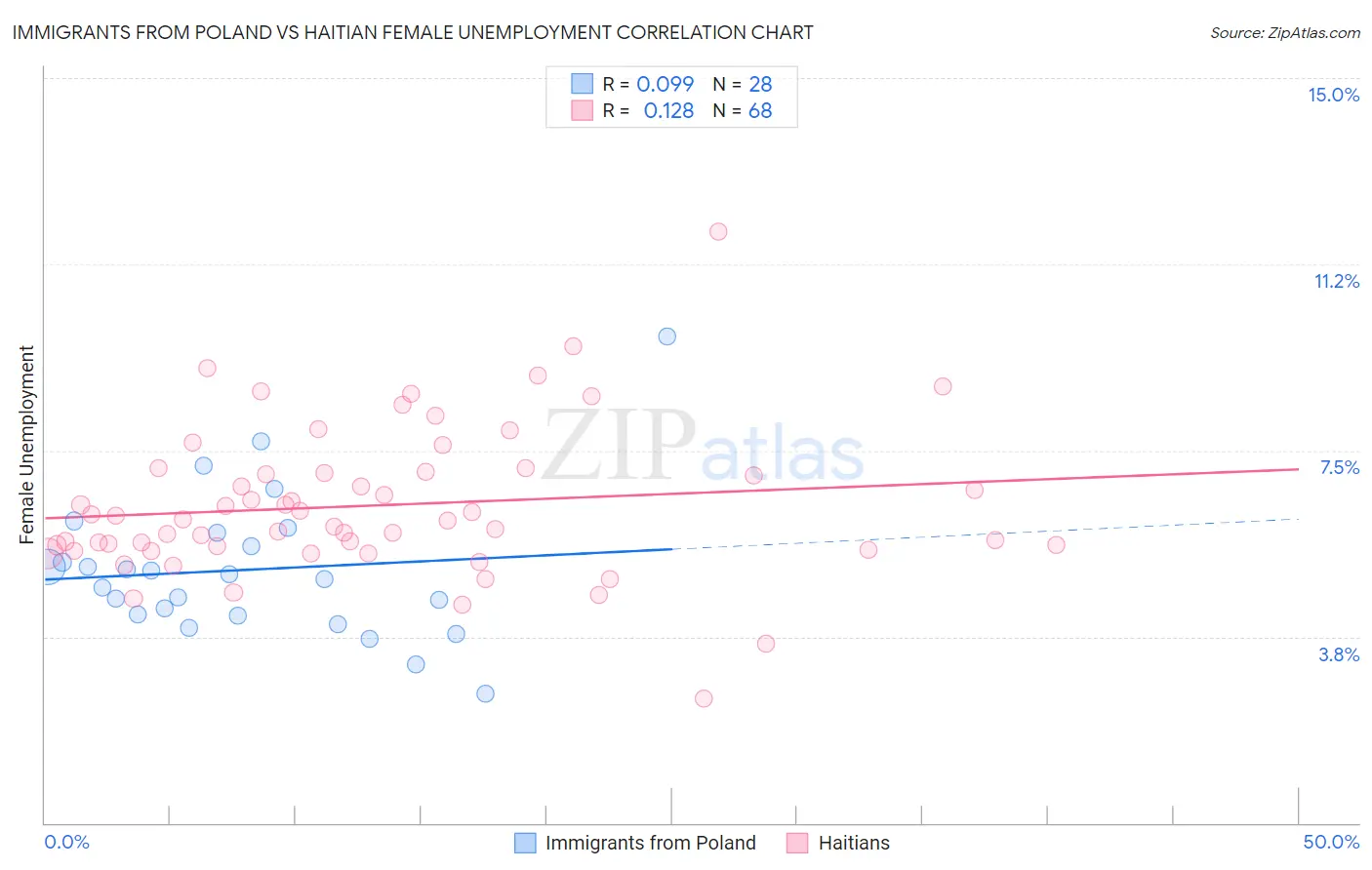 Immigrants from Poland vs Haitian Female Unemployment