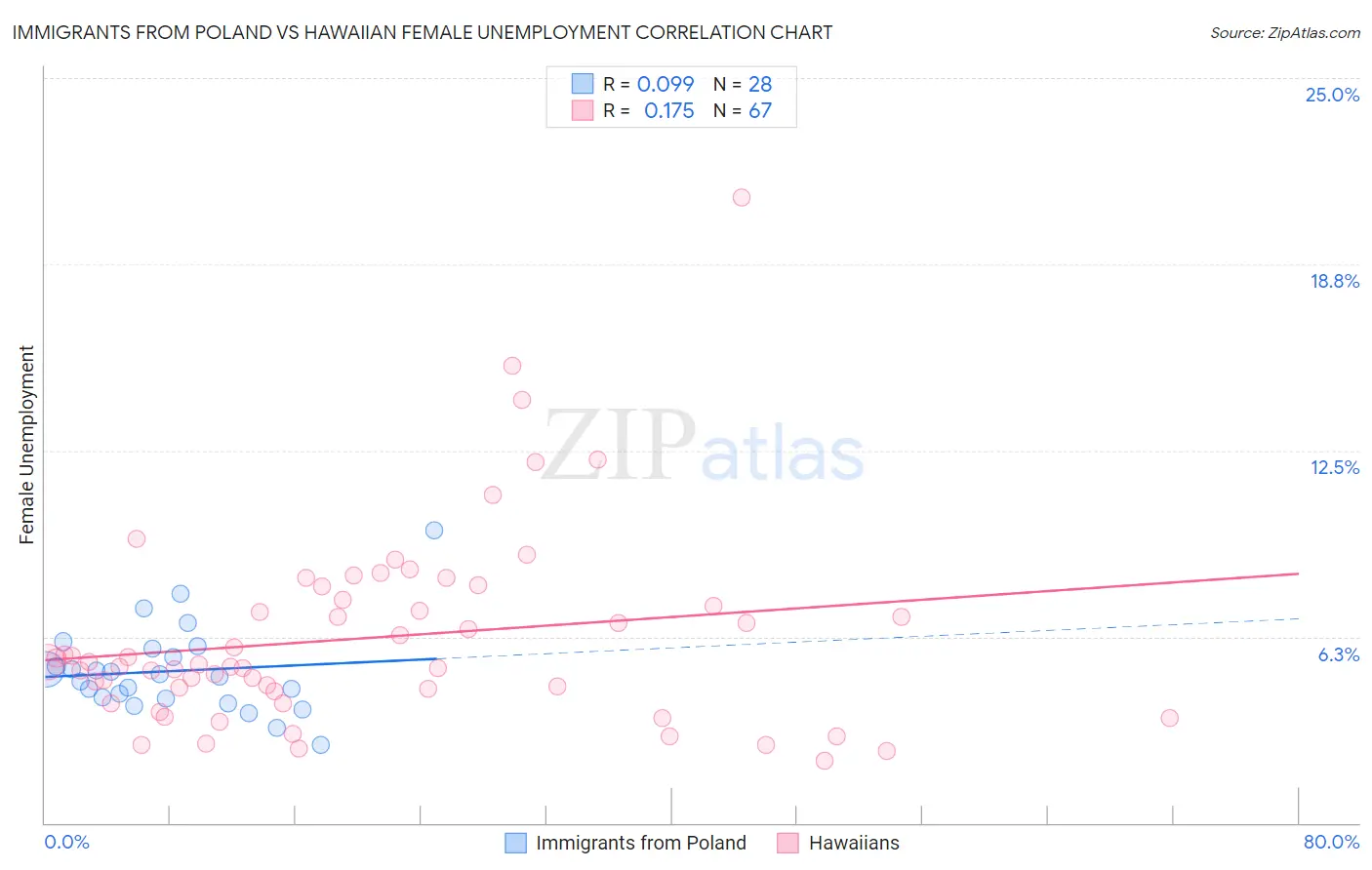 Immigrants from Poland vs Hawaiian Female Unemployment