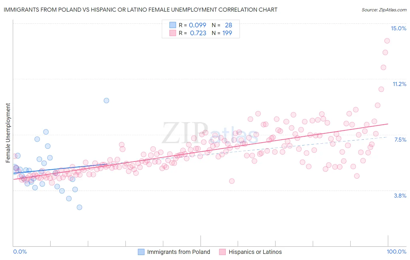 Immigrants from Poland vs Hispanic or Latino Female Unemployment