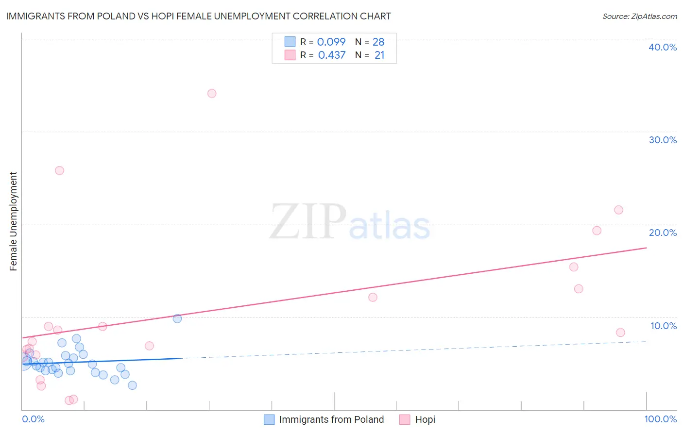 Immigrants from Poland vs Hopi Female Unemployment