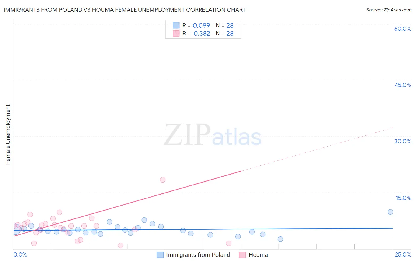 Immigrants from Poland vs Houma Female Unemployment