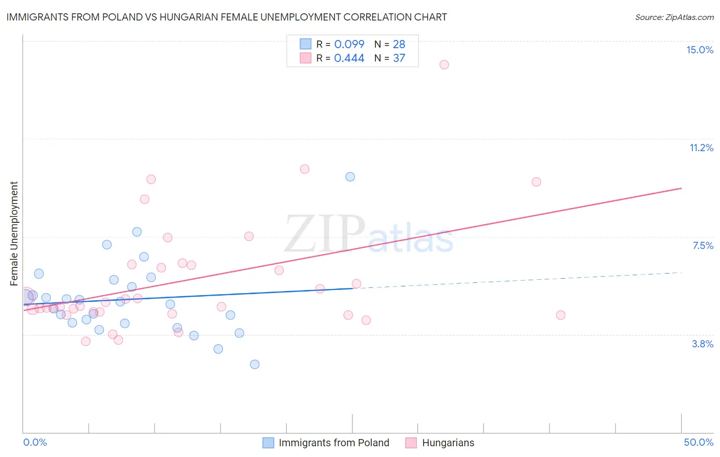 Immigrants from Poland vs Hungarian Female Unemployment