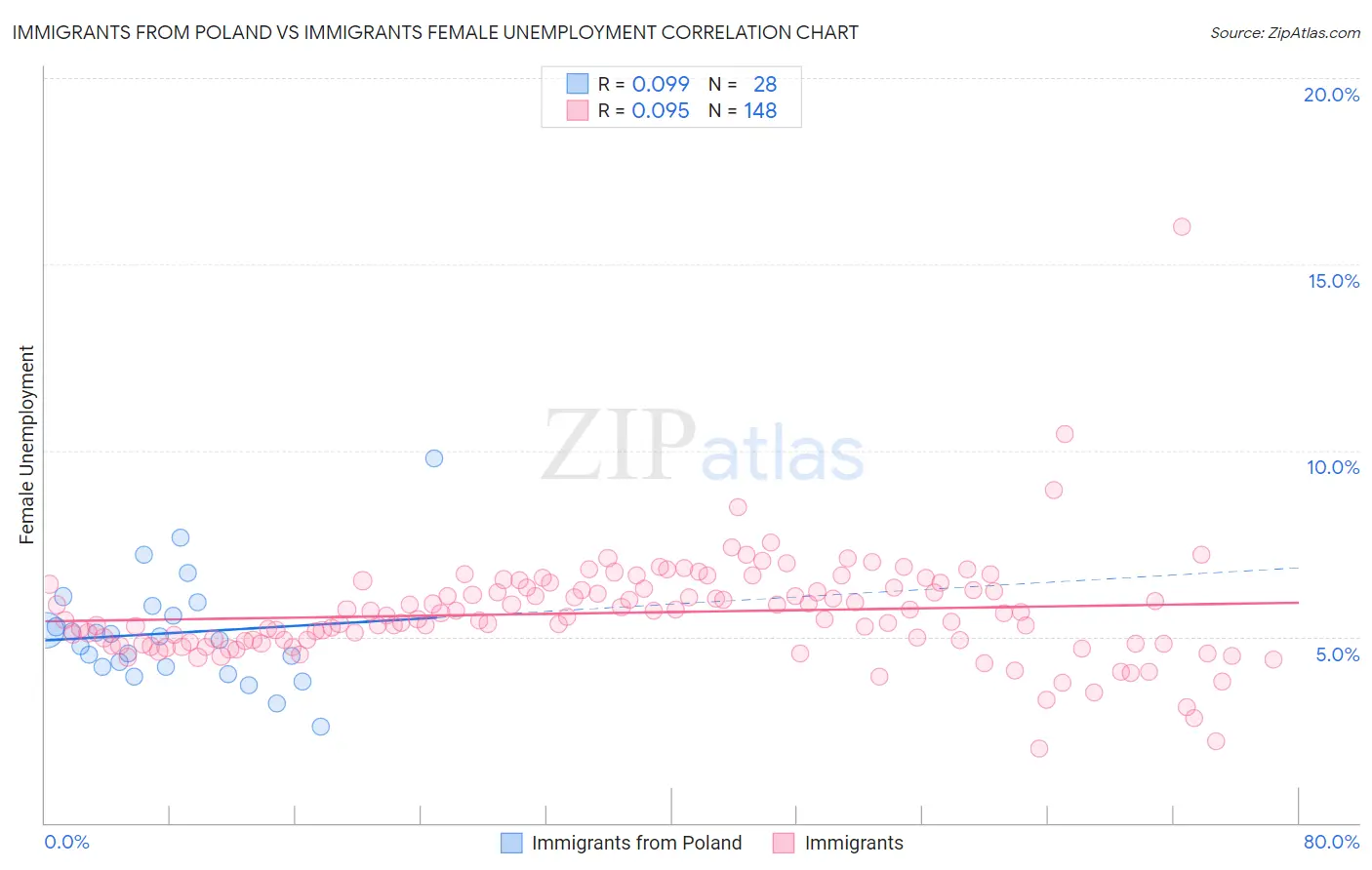 Immigrants from Poland vs Immigrants Female Unemployment