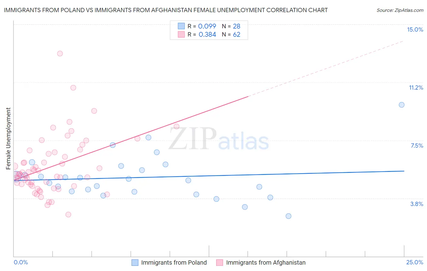Immigrants from Poland vs Immigrants from Afghanistan Female Unemployment