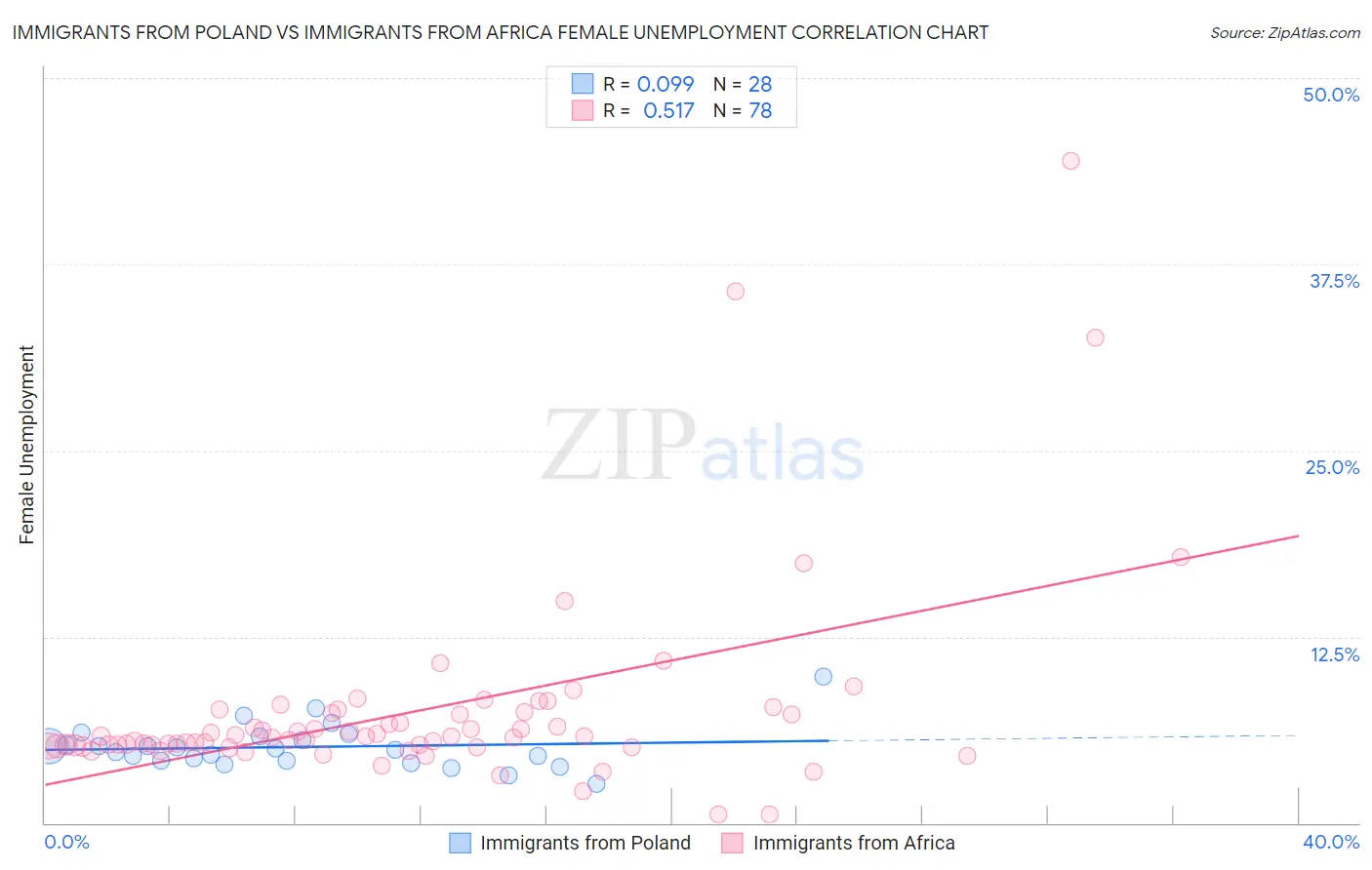 Immigrants from Poland vs Immigrants from Africa Female Unemployment