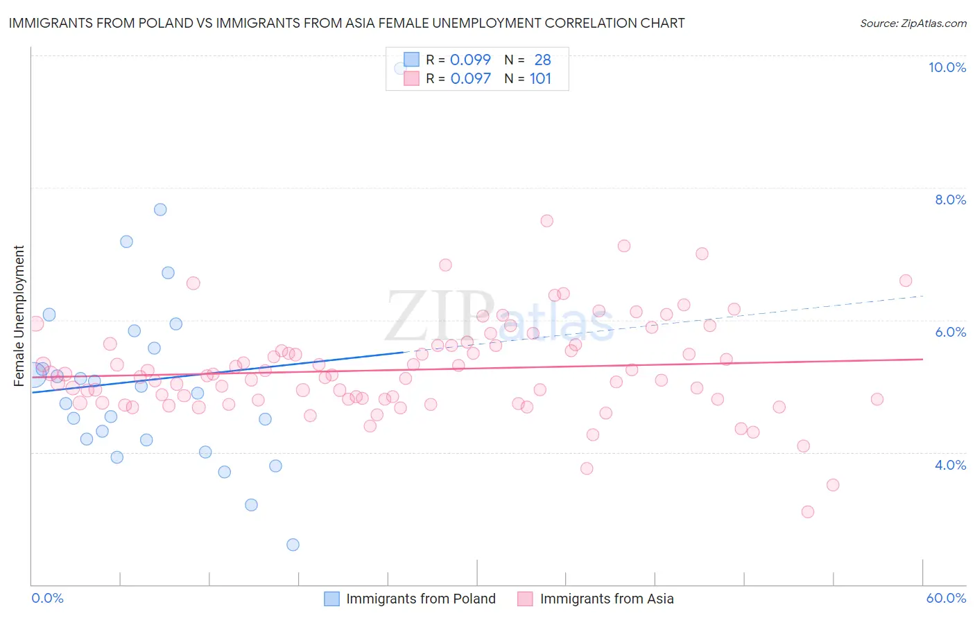 Immigrants from Poland vs Immigrants from Asia Female Unemployment