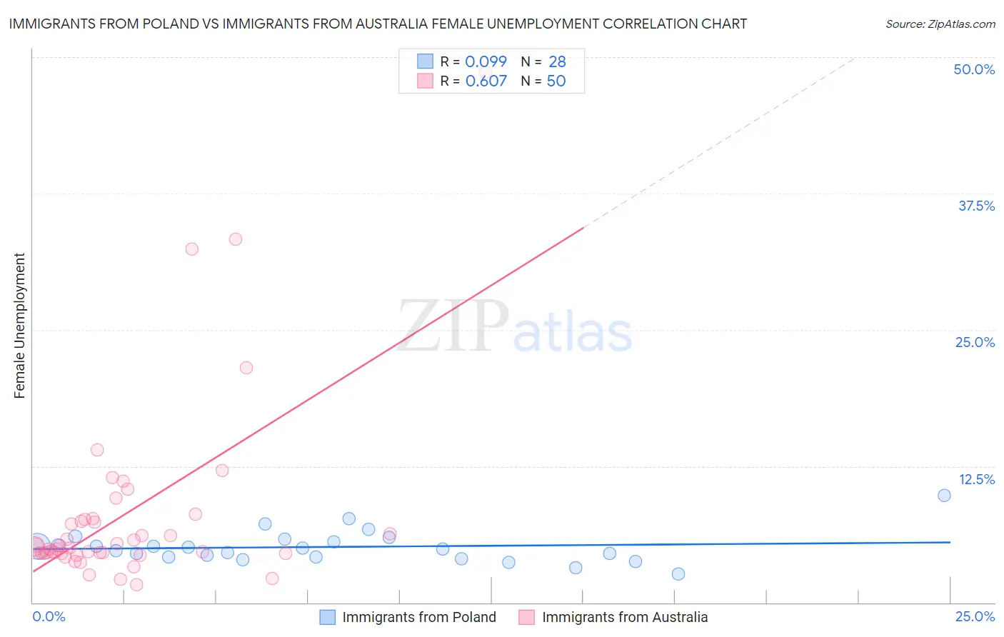 Immigrants from Poland vs Immigrants from Australia Female Unemployment