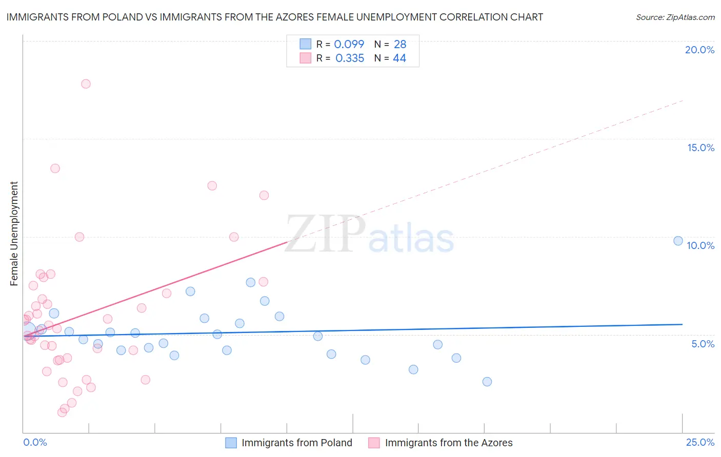 Immigrants from Poland vs Immigrants from the Azores Female Unemployment