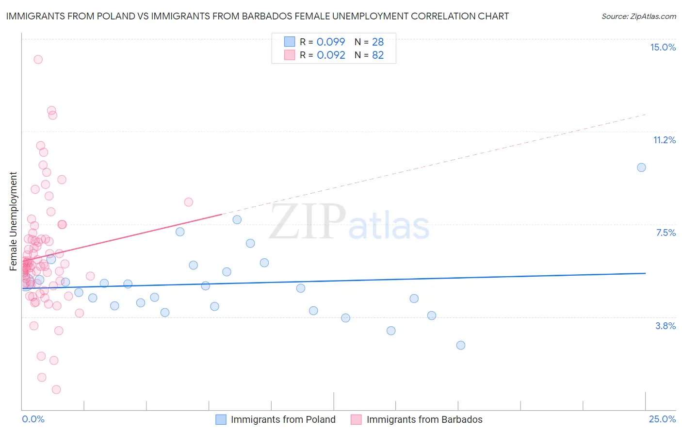 Immigrants from Poland vs Immigrants from Barbados Female Unemployment