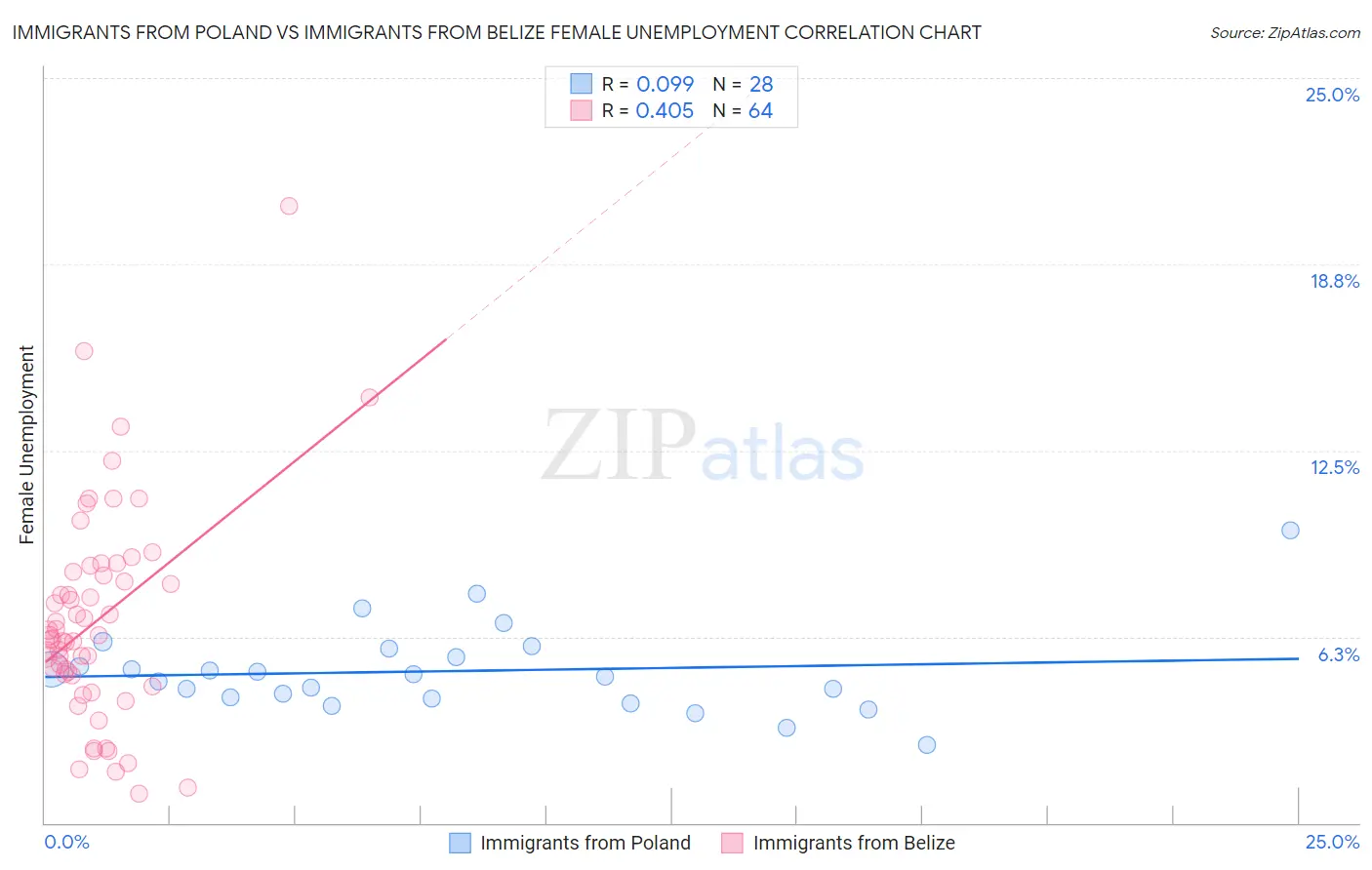 Immigrants from Poland vs Immigrants from Belize Female Unemployment