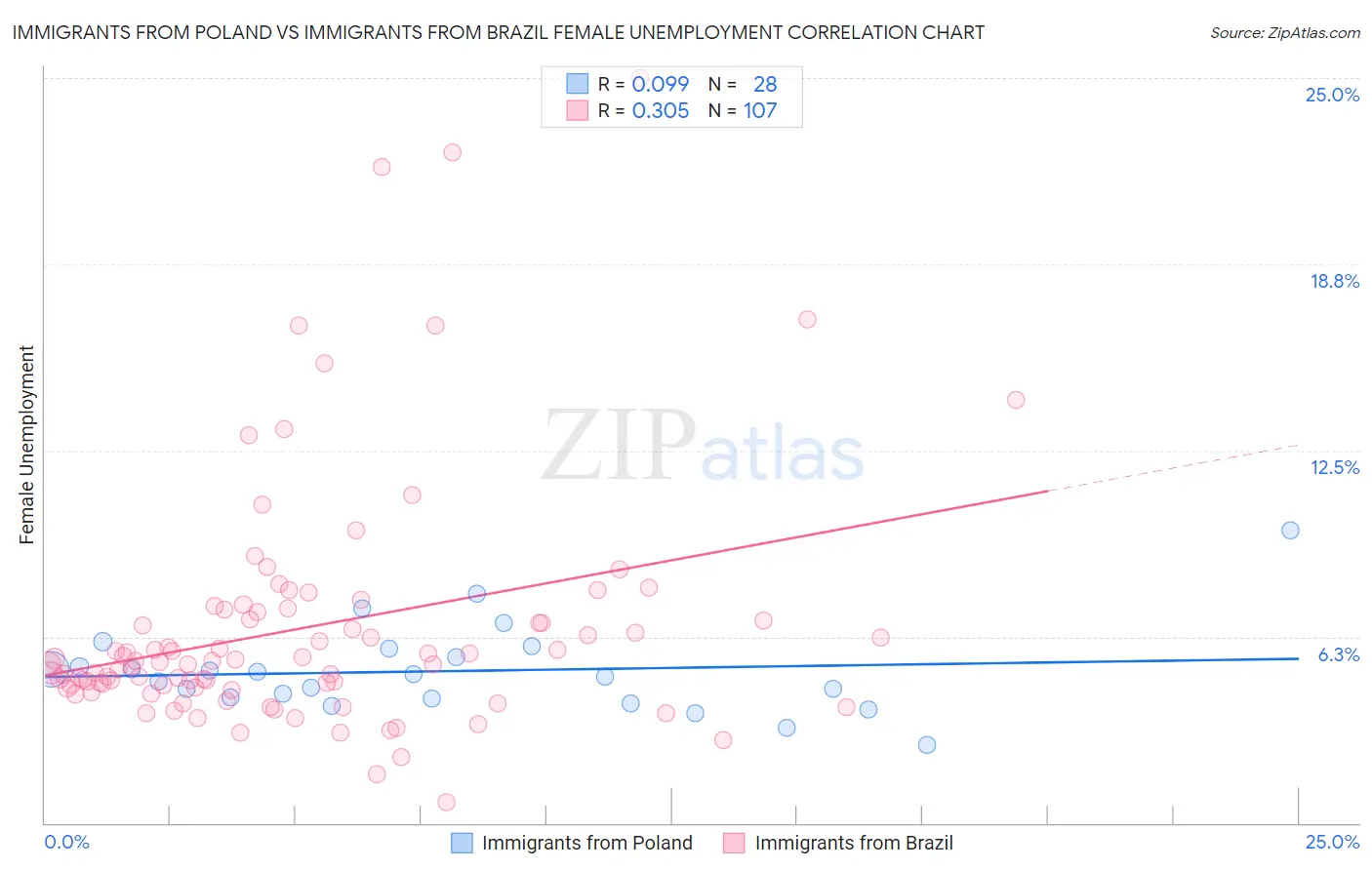 Immigrants from Poland vs Immigrants from Brazil Female Unemployment