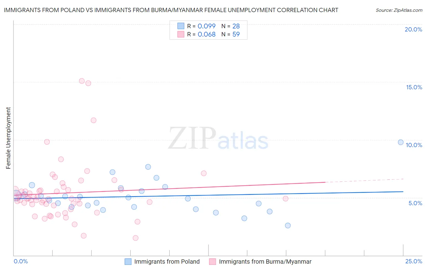 Immigrants from Poland vs Immigrants from Burma/Myanmar Female Unemployment