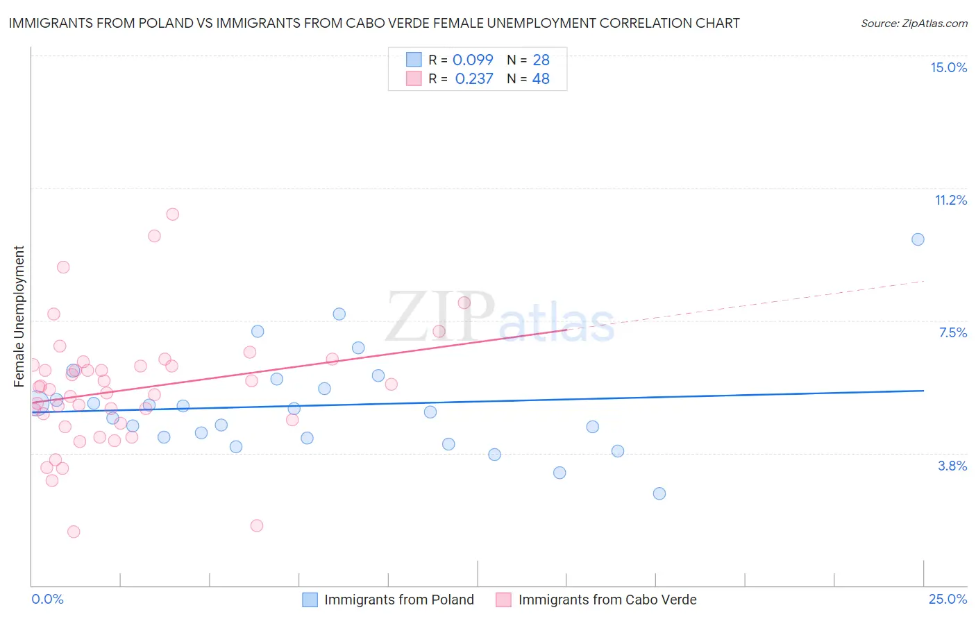 Immigrants from Poland vs Immigrants from Cabo Verde Female Unemployment