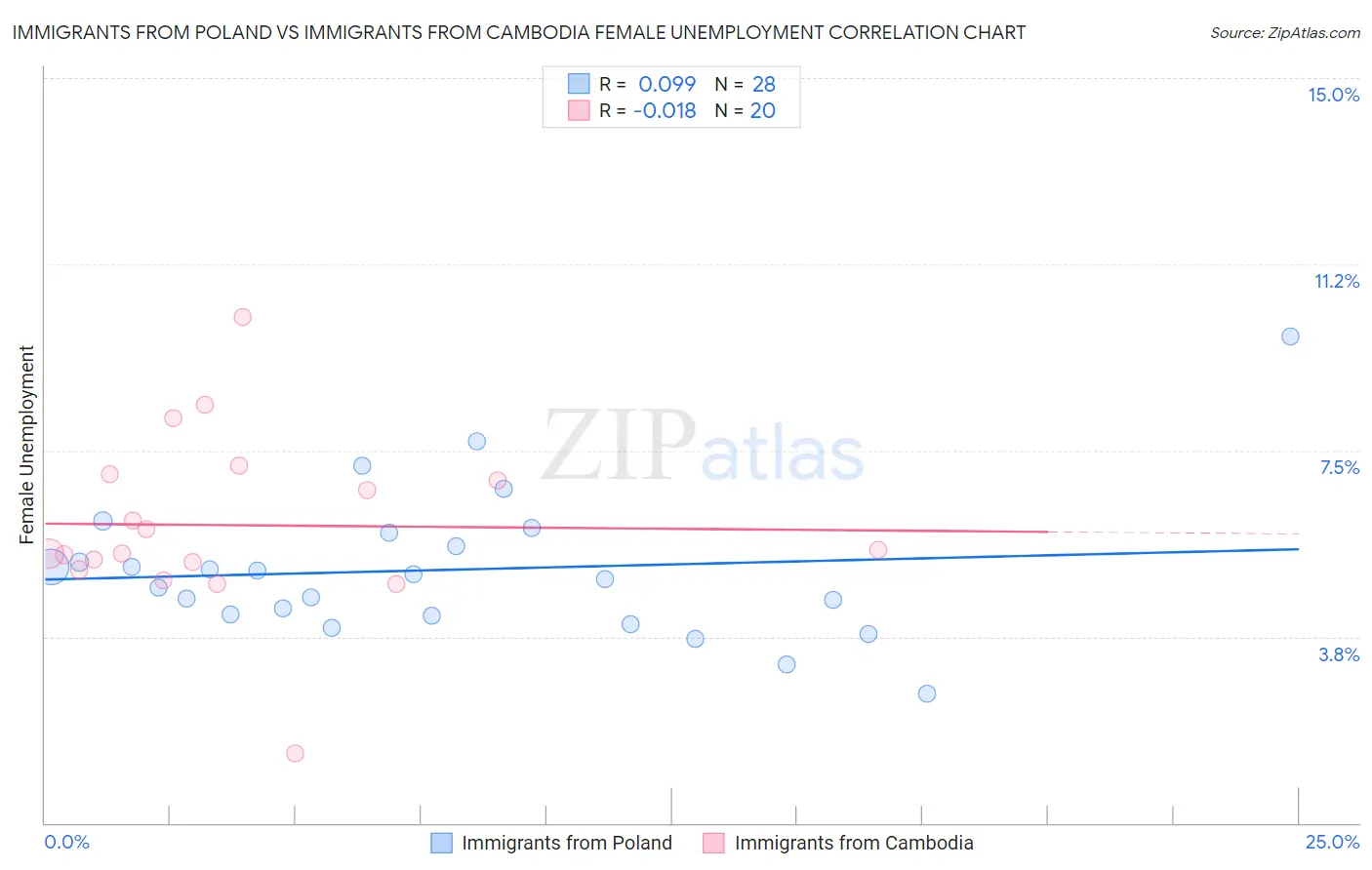 Immigrants from Poland vs Immigrants from Cambodia Female Unemployment