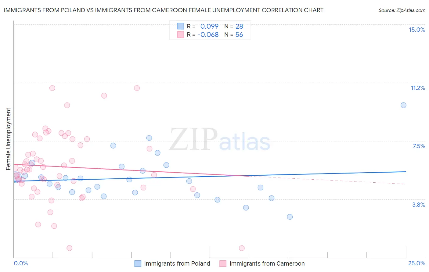 Immigrants from Poland vs Immigrants from Cameroon Female Unemployment