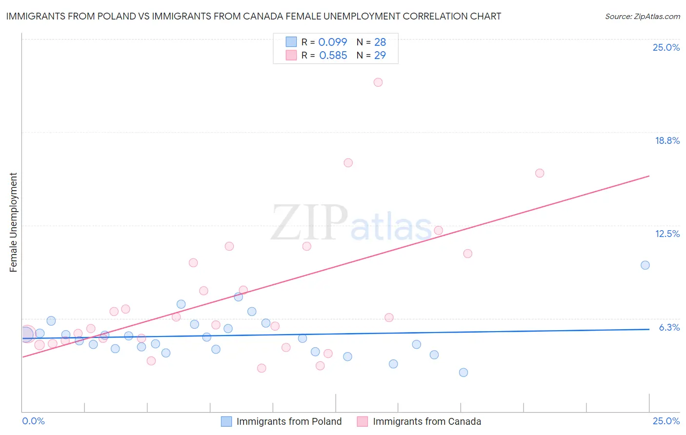 Immigrants from Poland vs Immigrants from Canada Female Unemployment