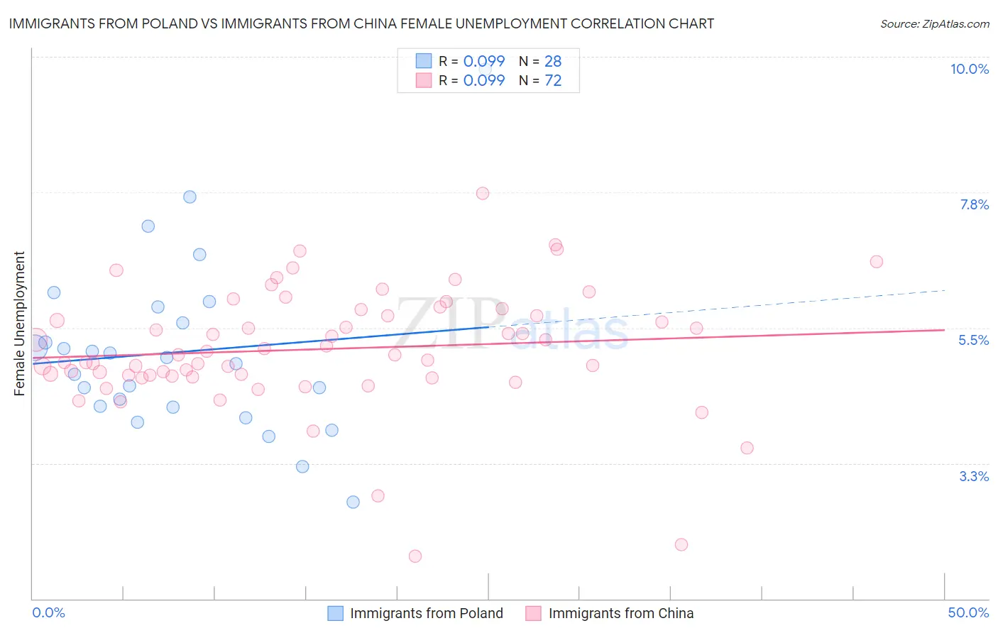 Immigrants from Poland vs Immigrants from China Female Unemployment