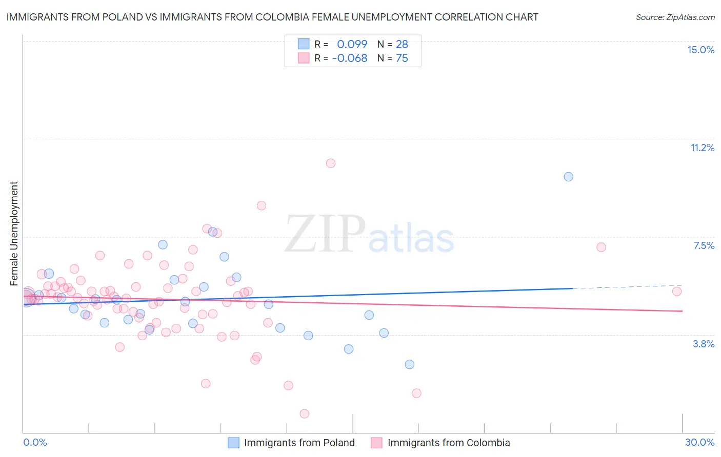 Immigrants from Poland vs Immigrants from Colombia Female Unemployment