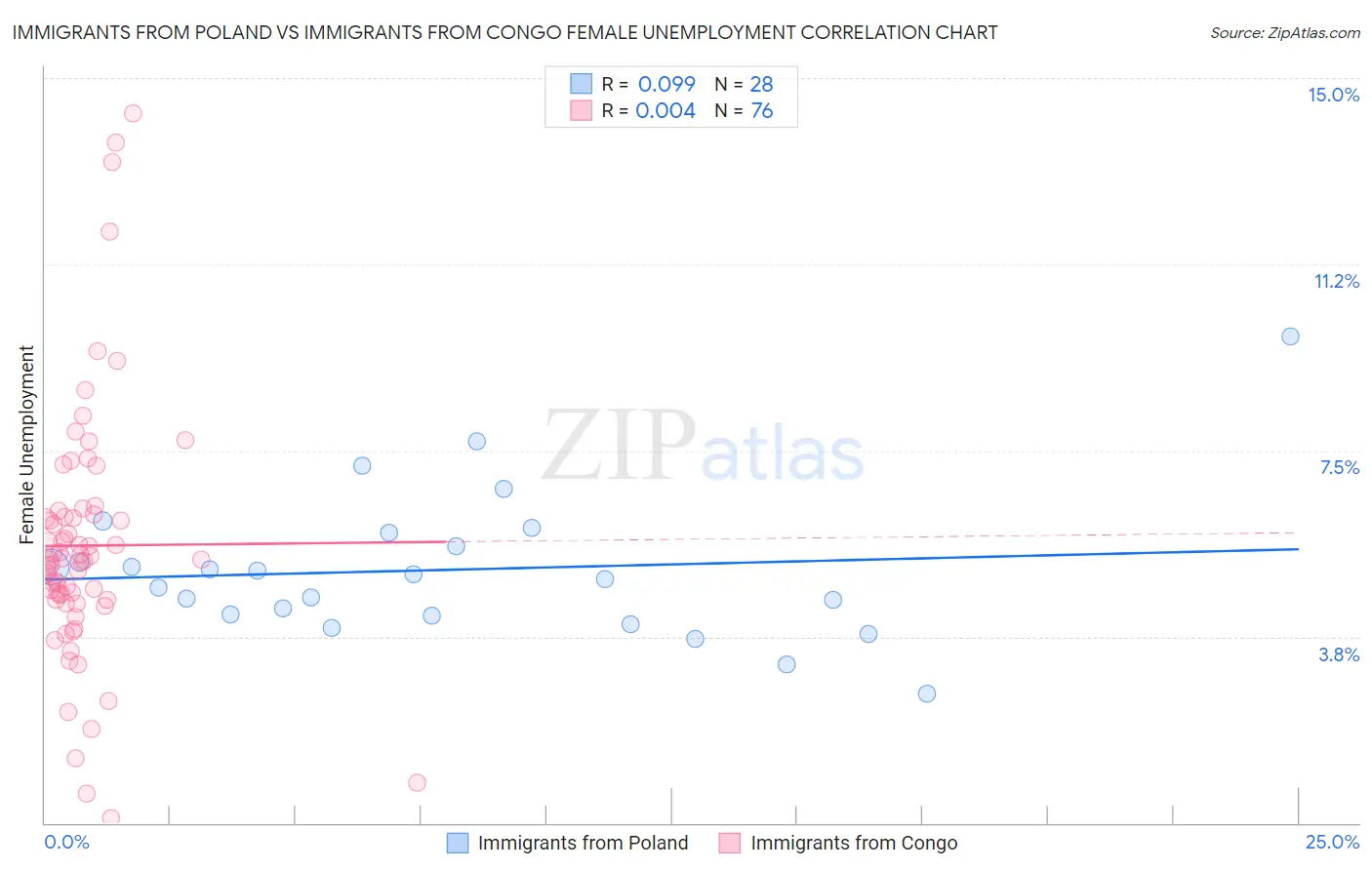 Immigrants from Poland vs Immigrants from Congo Female Unemployment