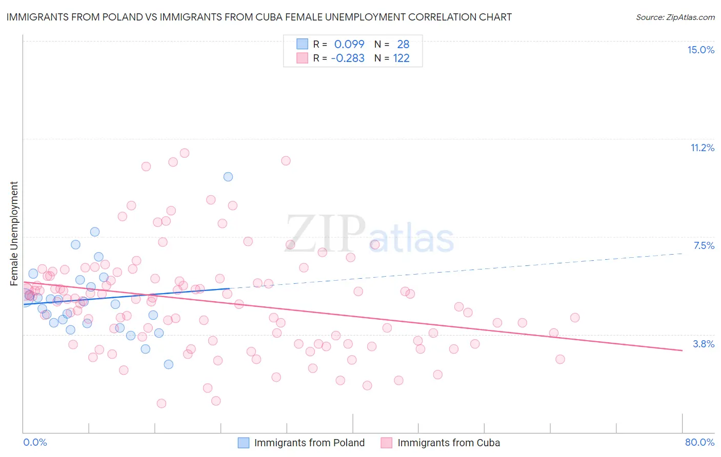 Immigrants from Poland vs Immigrants from Cuba Female Unemployment